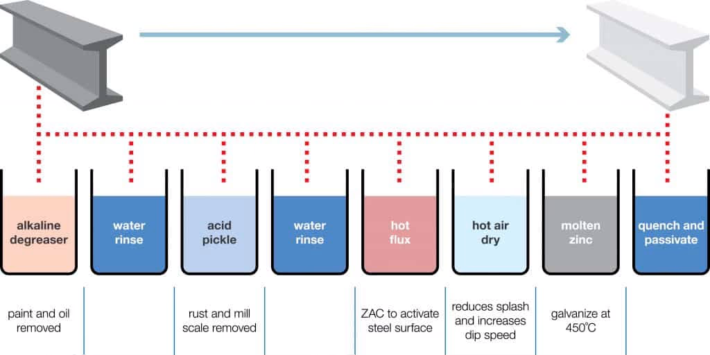 post treatment - hot dip galvanising process